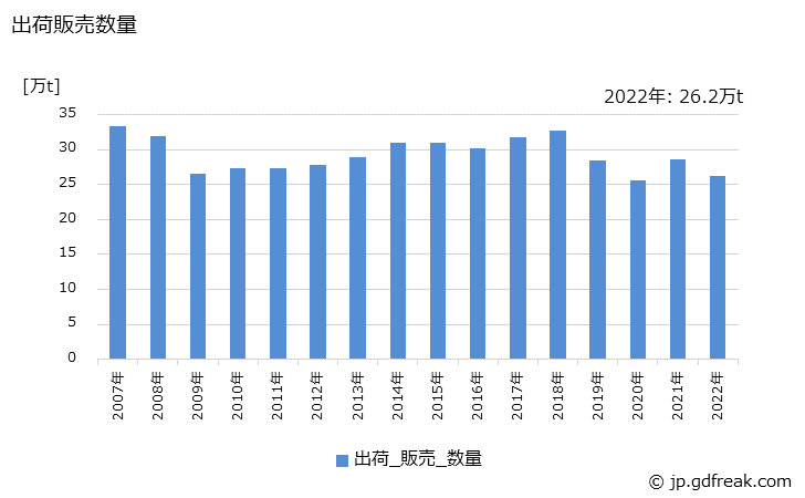グラフ 年次 陰イオン活性剤の生産・出荷・価格(単価)の動向 出荷販売数量の推移