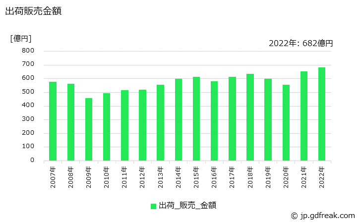 グラフ 年次 陰イオン活性剤の生産・出荷・価格(単価)の動向 出荷販売金額の推移