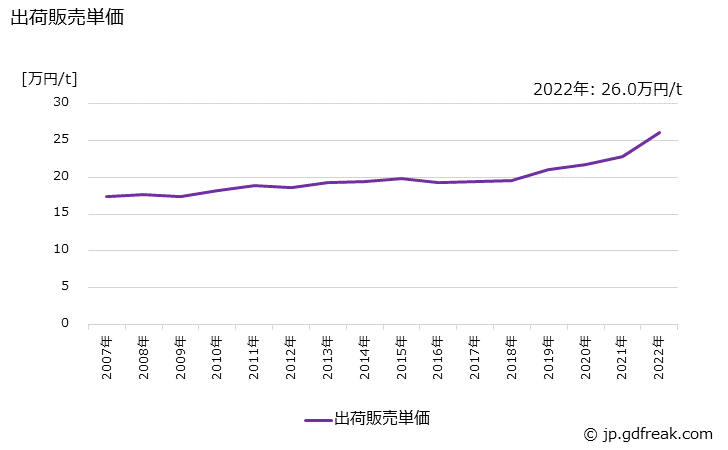 グラフ 年次 陰イオン活性剤の生産・出荷・価格(単価)の動向 出荷販売単価の推移