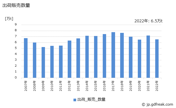 グラフ 年次 陰イオン活性剤(硫酸エステル型)の生産・出荷・価格(単価)の動向 出荷販売数量の推移