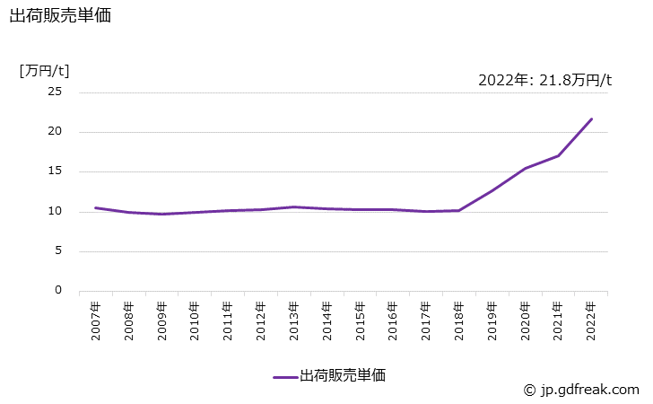 グラフ 年次 陰イオン活性剤(スルホン酸型)(アルキル(アリル)スルホネート)の生産・出荷・価格(単価)の動向 出荷販売単価の推移