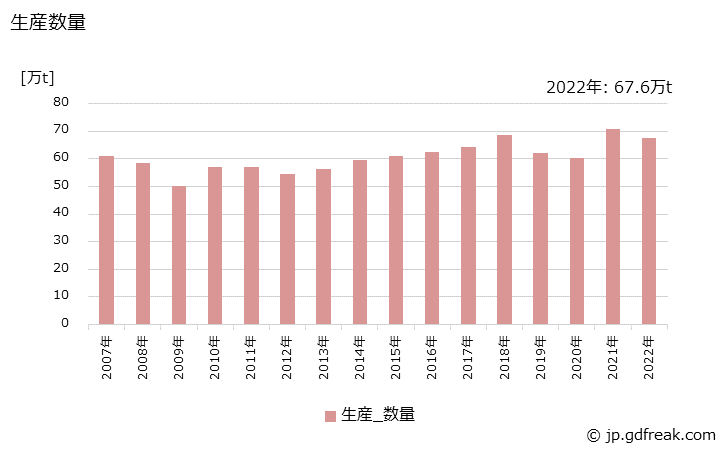 グラフ 年次 非イオン活性剤の生産・出荷・価格(単価)の動向 生産数量の推移