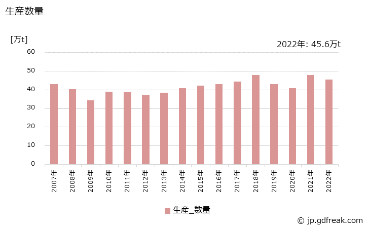 グラフ 年次 非イオン活性剤(エーテル型)の生産・出荷・価格(単価)の動向 生産数量の推移