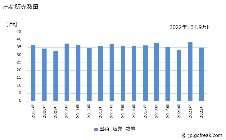 グラフ 年次 非イオン活性剤(エーテル型)の生産・出荷・価格(単価)の動向 出荷販売数量の推移