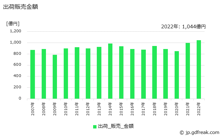 グラフ 年次 非イオン活性剤(エーテル型)の生産・出荷・価格(単価)の動向 出荷販売金額の推移