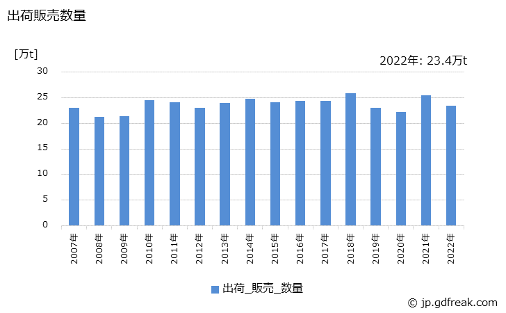 グラフ 年次 非イオン活性剤(エーテル型)(POEアルキルエーテル)の生産・出荷・価格(単価)の動向 出荷販売数量の推移