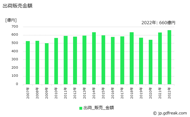 グラフ 年次 非イオン活性剤(エーテル型)(POEアルキルエーテル)の生産・出荷・価格(単価)の動向 出荷販売金額の推移