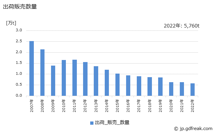 グラフ 年次 非イオン活性剤(エーテル型)(POEアルキルアリルエーテル)の生産・出荷・価格(単価)の動向 出荷販売数量の推移