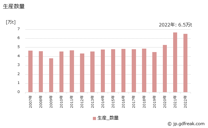 グラフ 年次 非イオン活性剤(エステル･エーテル型)の生産・出荷・価格(単価)の動向 生産数量の推移