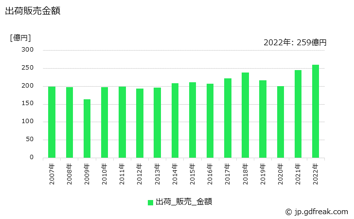 グラフ 年次 非イオン活性剤(その他の非イオン活性剤)の生産・出荷・価格(単価)の動向 出荷販売金額の推移