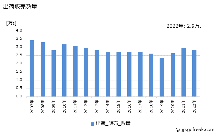 グラフ 年次 調合界面活性剤の生産・出荷・価格(単価)の動向 出荷販売数量の推移