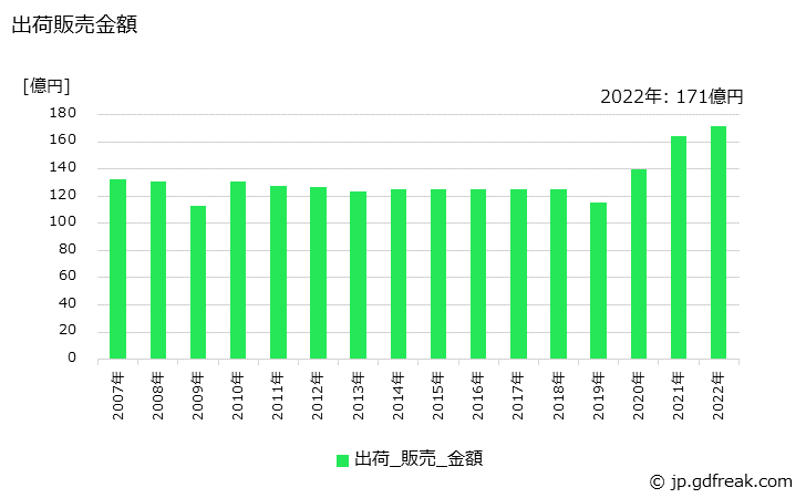 グラフ 年次 調合界面活性剤の生産・出荷・価格(単価)の動向 出荷販売金額の推移