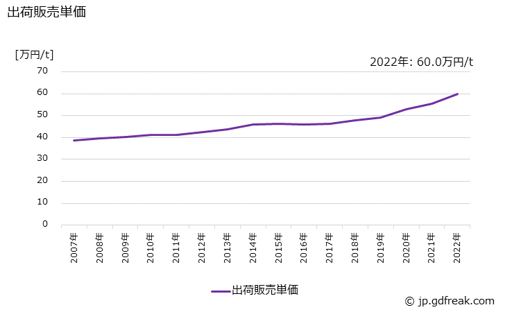 グラフ 年次 調合界面活性剤の生産・出荷・価格(単価)の動向 出荷販売単価の推移