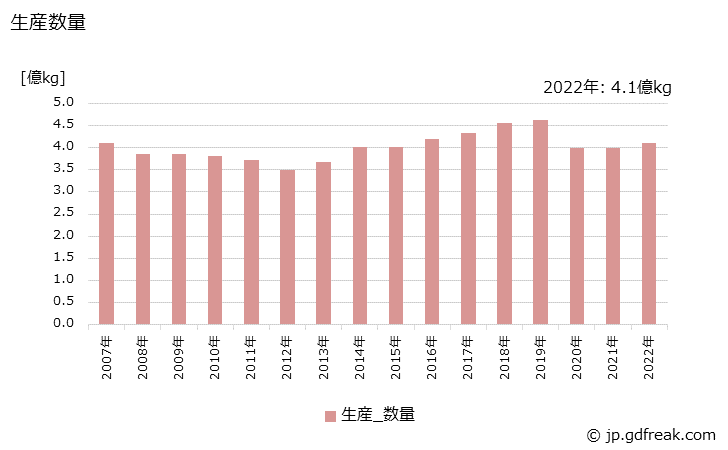 グラフ 年次 化粧品の生産・出荷・価格(単価)の動向 生産数量の推移