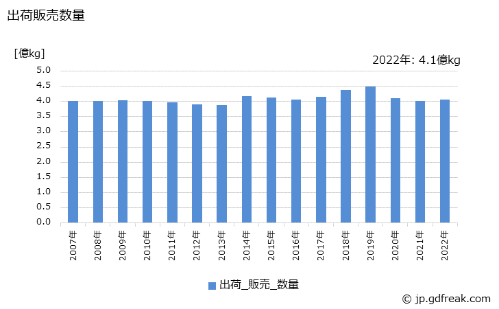 グラフ 年次 化粧品の生産・出荷・価格(単価)の動向 出荷販売数量の推移