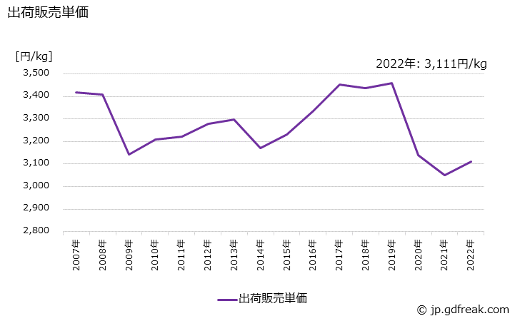 グラフ 年次 化粧品の生産・出荷・価格(単価)の動向 出荷販売単価の推移