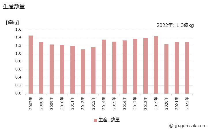 グラフ 年次 シャンプーの生産・出荷・価格(単価)の動向 生産数量の推移
