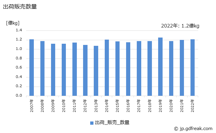 グラフ 年次 シャンプーの生産・出荷・価格(単価)の動向 出荷販売数量の推移
