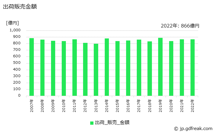 グラフ 年次 シャンプーの生産・出荷・価格(単価)の動向 出荷販売金額の推移