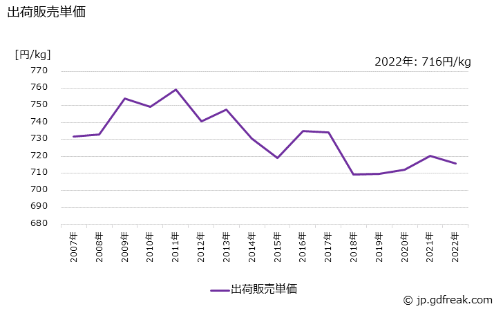 グラフ 年次 シャンプーの生産・出荷・価格(単価)の動向 出荷販売単価の推移
