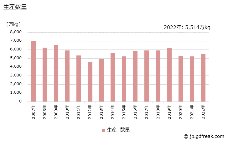 グラフ 年次 ヘアリンスの生産・出荷・価格(単価)の動向 生産数量の推移