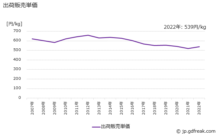 グラフ 年次 ヘアリンスの生産・出荷・価格(単価)の動向 出荷販売単価の推移