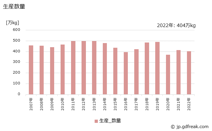 グラフ 年次 ヘアトニックの生産・出荷・価格(単価)の動向 生産数量の推移