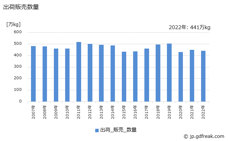 グラフ 年次 ヘアトニックの生産・出荷・価格(単価)の動向 出荷販売数量の推移