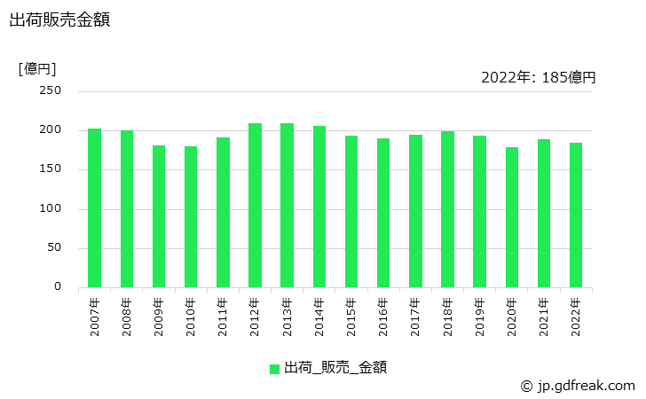 グラフ 年次 ヘアトニックの生産・出荷・価格(単価)の動向 出荷販売金額の推移