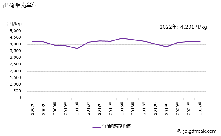 グラフ 年次 ヘアトニックの生産・出荷・価格(単価)の動向 出荷販売単価の推移