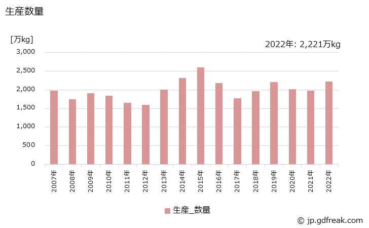 グラフ 年次 ヘアトリートメントの生産・出荷・価格(単価)の動向 生産数量の推移