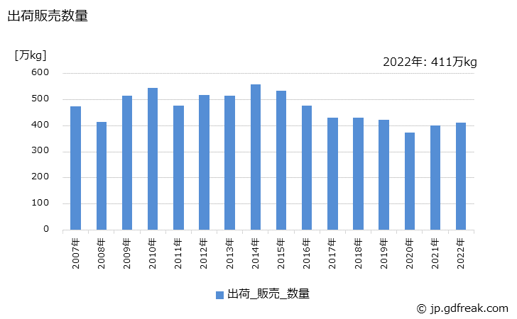 グラフ 年次 セットローションの生産・出荷・価格(単価)の動向 出荷販売数量の推移
