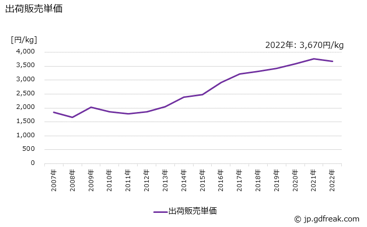 グラフ 年次 セットローションの生産・出荷・価格(単価)の動向 出荷販売単価の推移