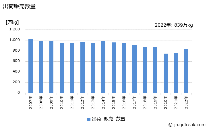 グラフ 年次 ヘアスプレーの生産・出荷・価格(単価)の動向 出荷販売数量の推移
