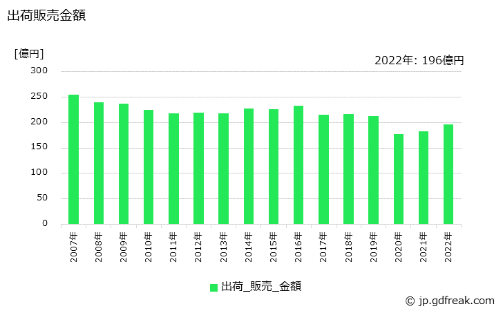 グラフ 年次 ヘアスプレーの生産・出荷・価格(単価)の動向 出荷販売金額の推移