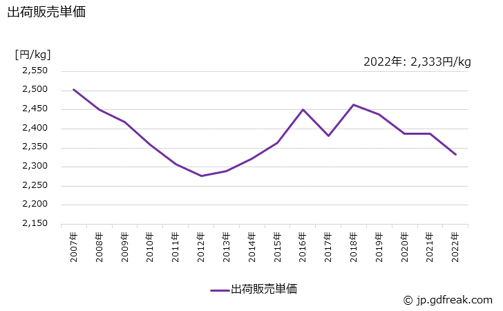 グラフ 年次 ヘアスプレーの生産・出荷・価格(単価)の動向 出荷販売単価の推移