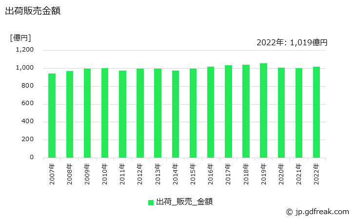 グラフ 年次 染毛料の生産・出荷・価格(単価)の動向 出荷販売金額の推移
