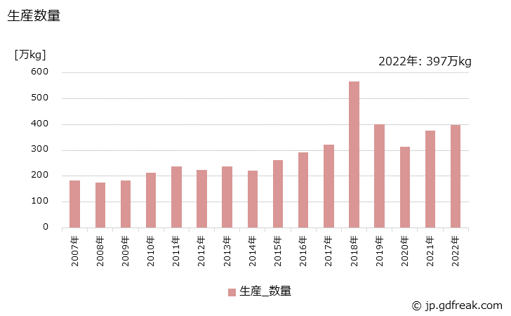 グラフ 年次 モイスチャークリームの生産・出荷・価格(単価)の動向 生産数量の推移