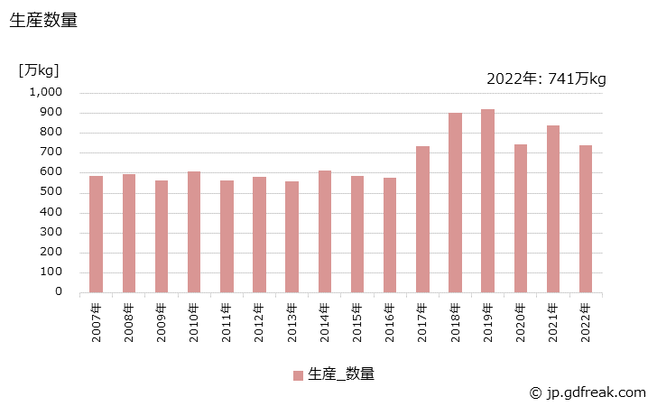 グラフ 年次 乳液の生産・出荷・価格(単価)の動向 生産数量の推移