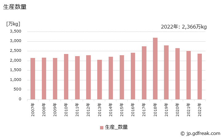 グラフ 年次 化粧水の生産・出荷・価格(単価)の動向 生産数量の推移
