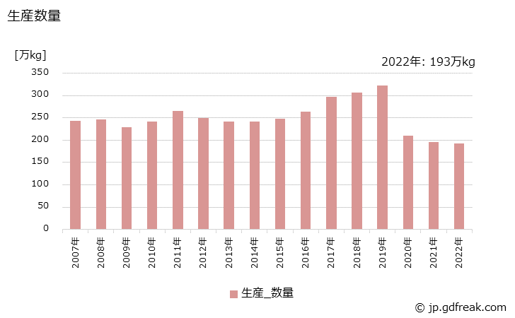 グラフ 年次 ファンデーションの生産・出荷・価格(単価)の動向 生産数量の推移