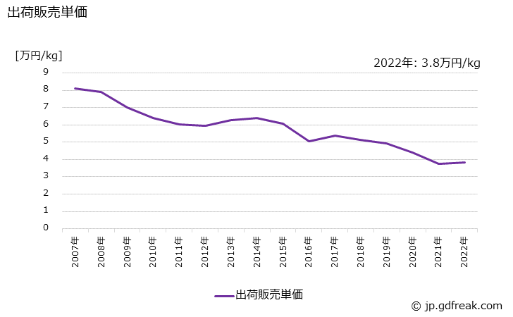グラフ 年次 ファンデーションの生産・出荷・価格(単価)の動向 出荷販売単価の推移