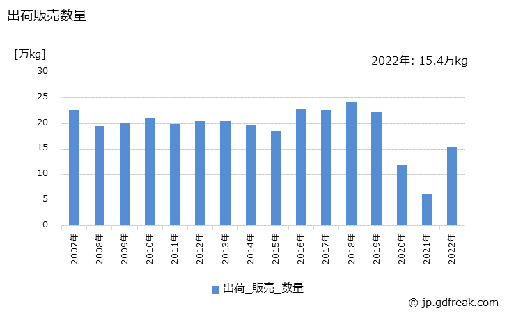 グラフ 年次 口紅の生産・出荷・価格(単価)の動向 出荷販売数量の推移