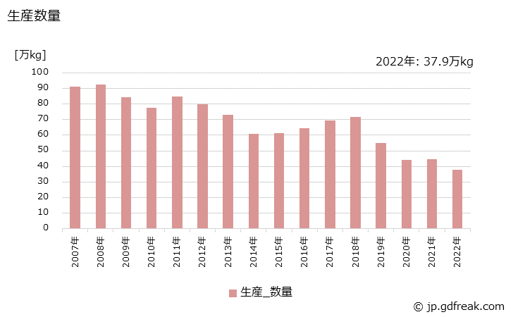 グラフ 年次 つめ化粧料(除光液を含む)の生産・出荷・価格(単価)の動向 生産数量の推移