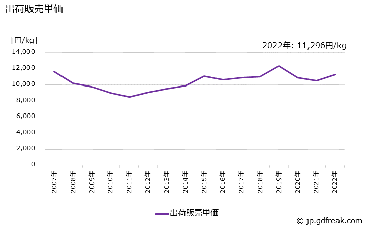 グラフ 年次 つめ化粧料(除光液を含む)の生産・出荷・価格(単価)の動向 出荷販売単価の推移