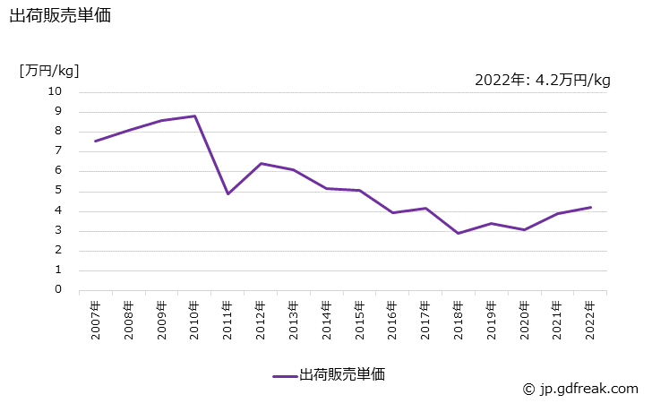 グラフ 年次 その他の仕上用化粧品の生産・出荷・価格(単価)の動向 出荷販売単価の推移