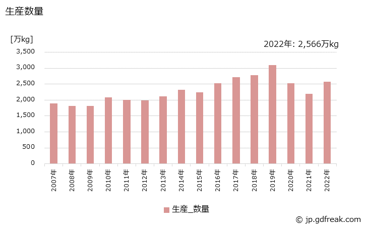 グラフ 年次 特殊用途化粧品の生産・出荷・価格(単価)の動向 生産数量の推移