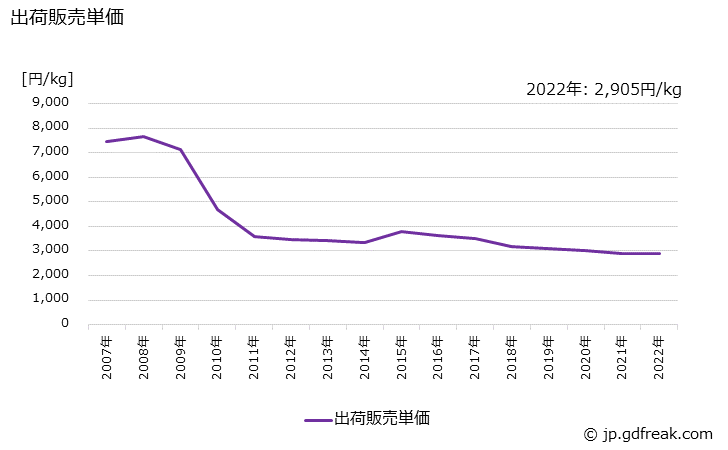 グラフ 年次 その他の特殊用途化粧品の生産・出荷・価格(単価)の動向 出荷販売単価の推移