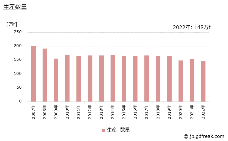 グラフ 年次 塗料の生産・出荷・価格(単価)の動向 生産数量の推移