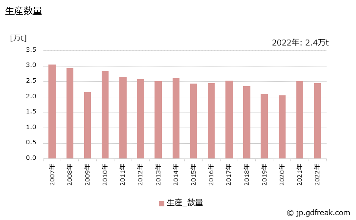 グラフ 年次 電気絶縁塗料の生産・出荷・価格(単価)の動向 生産数量の推移